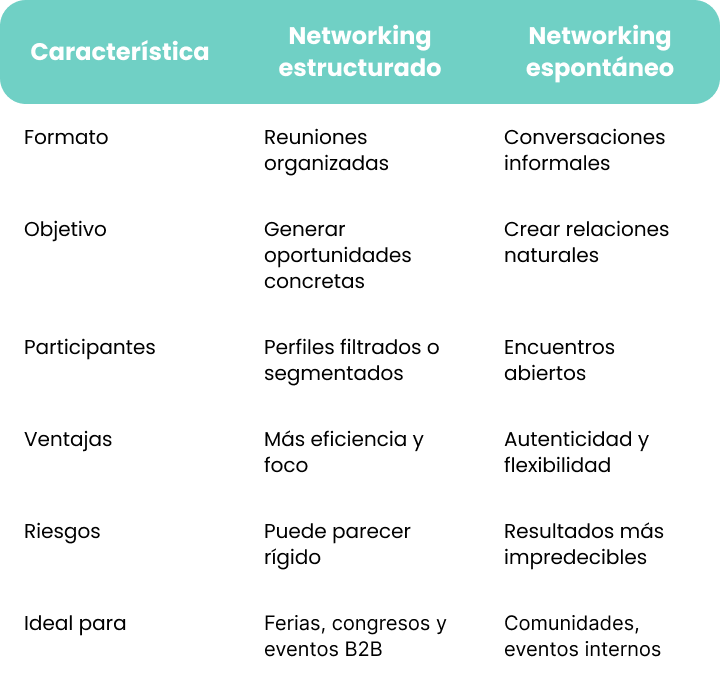 Networking estructurado o networking espontáneo: Casos de uso